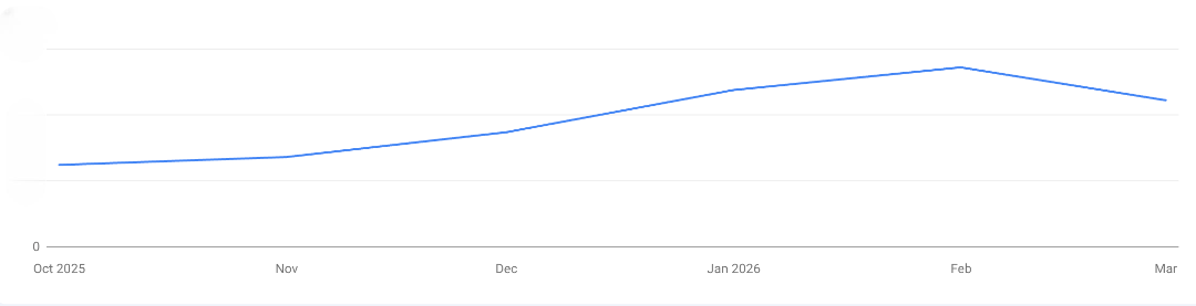 Leela International results graph